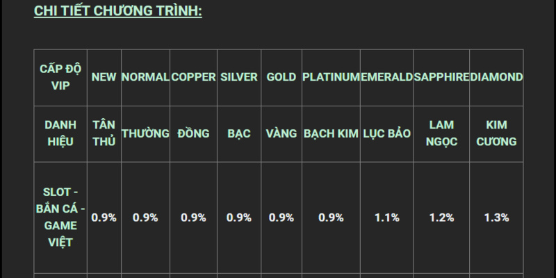 Hoàn trả khủng mỗi ngày lên đến 1.3%